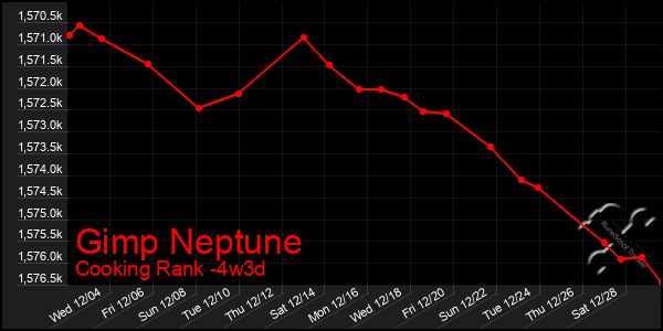 Last 31 Days Graph of Gimp Neptune