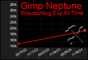 Total Graph of Gimp Neptune