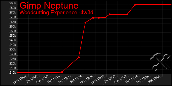 Last 31 Days Graph of Gimp Neptune