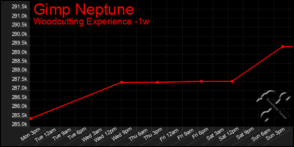 Last 7 Days Graph of Gimp Neptune