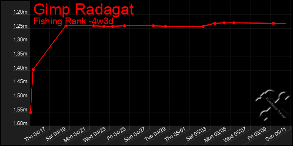 Last 31 Days Graph of Gimp Radagat