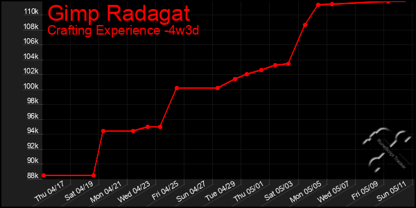 Last 31 Days Graph of Gimp Radagat