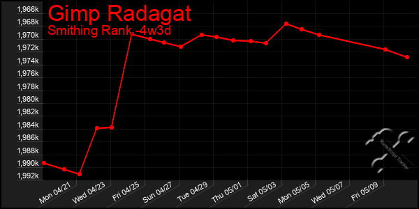 Last 31 Days Graph of Gimp Radagat