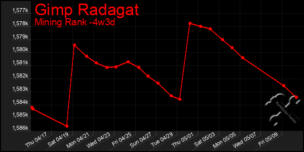 Last 31 Days Graph of Gimp Radagat