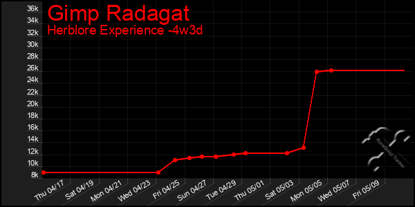 Last 31 Days Graph of Gimp Radagat