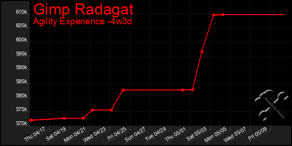 Last 31 Days Graph of Gimp Radagat