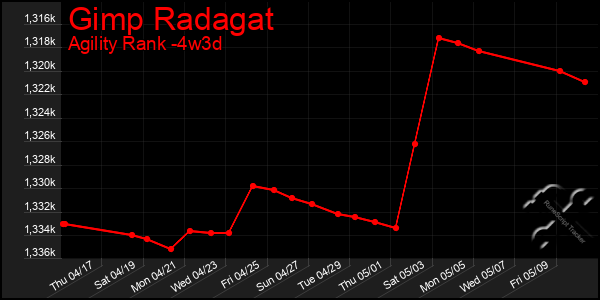 Last 31 Days Graph of Gimp Radagat