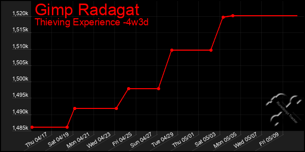 Last 31 Days Graph of Gimp Radagat