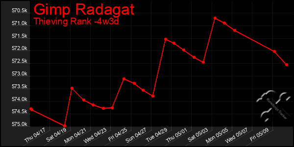 Last 31 Days Graph of Gimp Radagat