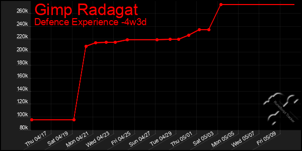 Last 31 Days Graph of Gimp Radagat