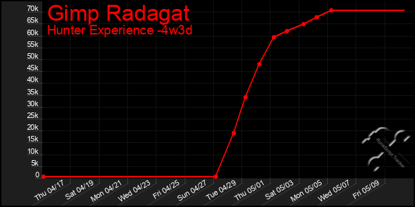 Last 31 Days Graph of Gimp Radagat