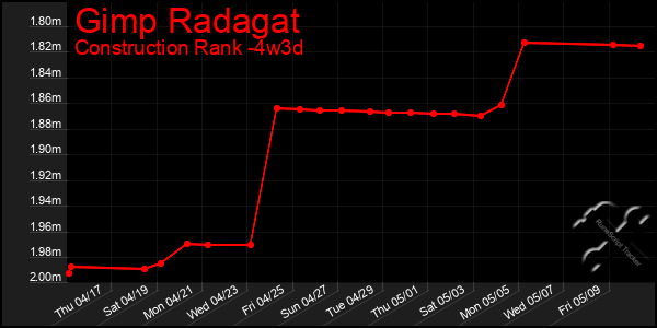 Last 31 Days Graph of Gimp Radagat