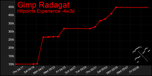Last 31 Days Graph of Gimp Radagat