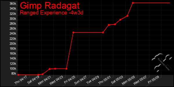 Last 31 Days Graph of Gimp Radagat