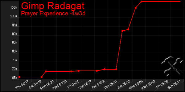 Last 31 Days Graph of Gimp Radagat
