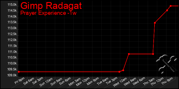 Last 7 Days Graph of Gimp Radagat