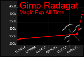 Total Graph of Gimp Radagat
