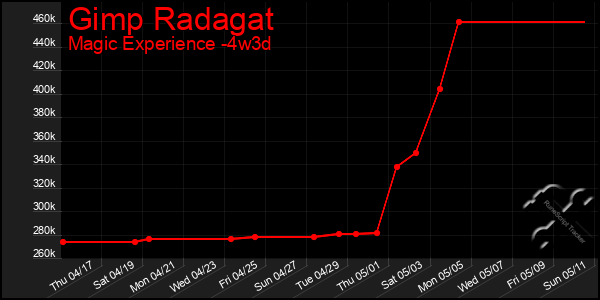 Last 31 Days Graph of Gimp Radagat