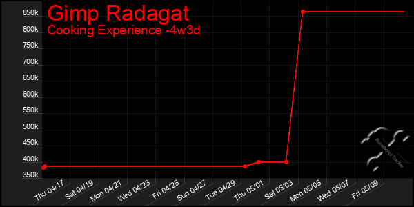 Last 31 Days Graph of Gimp Radagat