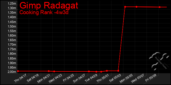 Last 31 Days Graph of Gimp Radagat