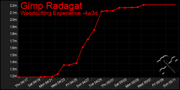 Last 31 Days Graph of Gimp Radagat