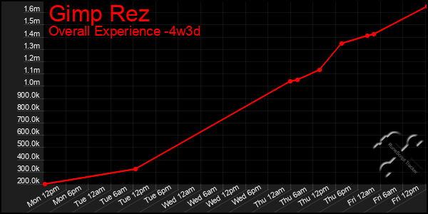 Last 31 Days Graph of Gimp Rez
