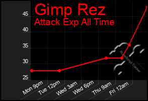 Total Graph of Gimp Rez