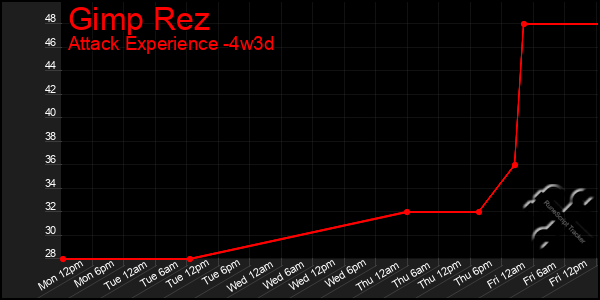 Last 31 Days Graph of Gimp Rez