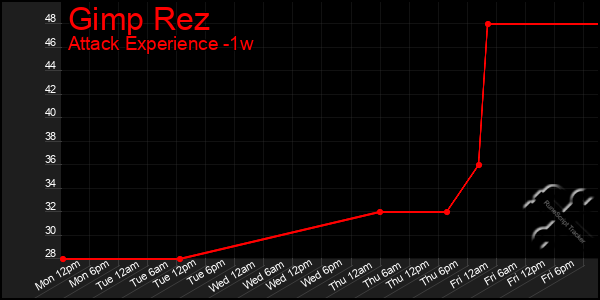 Last 7 Days Graph of Gimp Rez