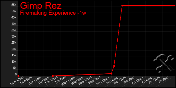 Last 7 Days Graph of Gimp Rez
