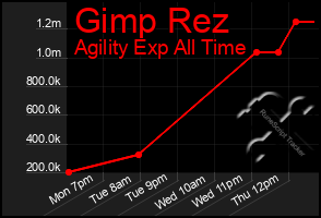 Total Graph of Gimp Rez