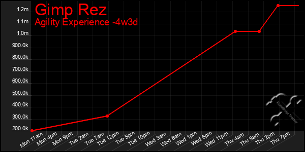 Last 31 Days Graph of Gimp Rez