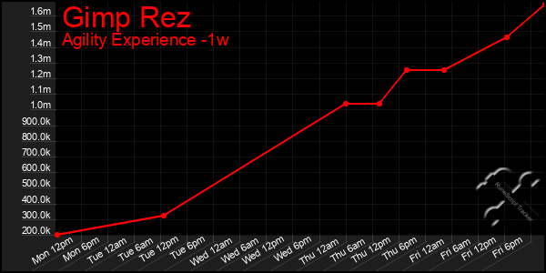 Last 7 Days Graph of Gimp Rez