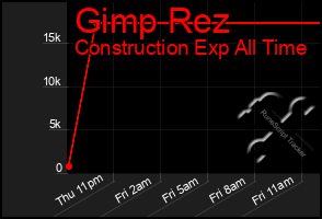 Total Graph of Gimp Rez