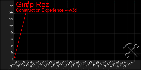 Last 31 Days Graph of Gimp Rez