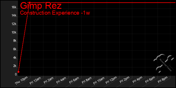 Last 7 Days Graph of Gimp Rez