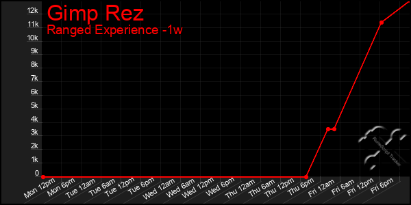 Last 7 Days Graph of Gimp Rez