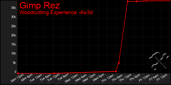 Last 31 Days Graph of Gimp Rez