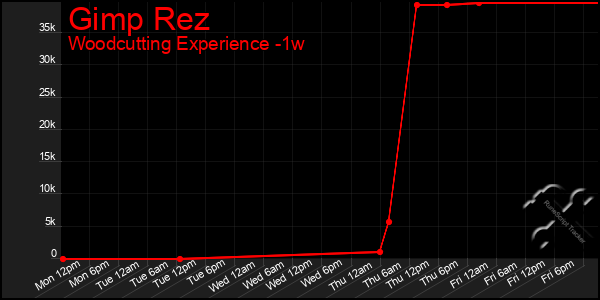 Last 7 Days Graph of Gimp Rez