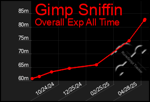 Total Graph of Gimp Sniffin