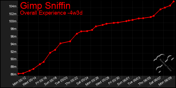 Last 31 Days Graph of Gimp Sniffin