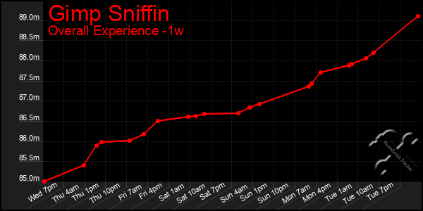 Last 7 Days Graph of Gimp Sniffin