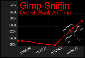 Total Graph of Gimp Sniffin
