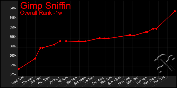 Last 7 Days Graph of Gimp Sniffin