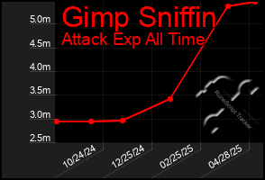 Total Graph of Gimp Sniffin
