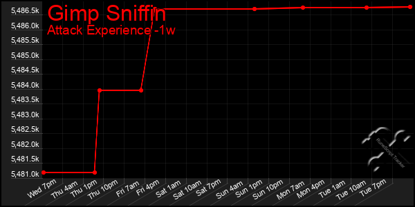 Last 7 Days Graph of Gimp Sniffin