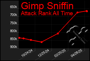 Total Graph of Gimp Sniffin