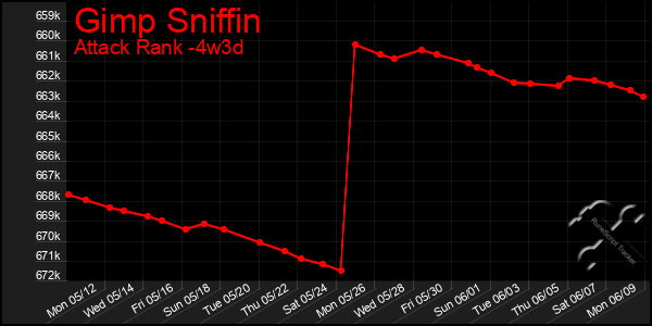 Last 31 Days Graph of Gimp Sniffin