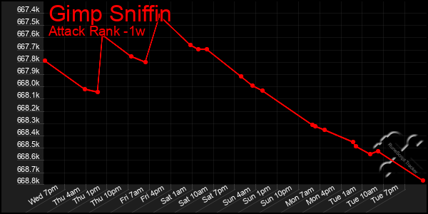 Last 7 Days Graph of Gimp Sniffin