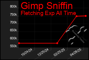 Total Graph of Gimp Sniffin